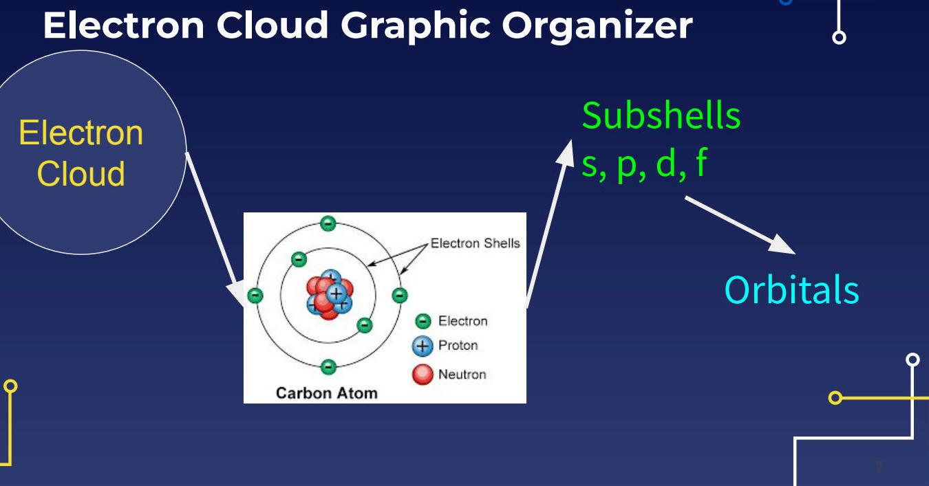 Comprehensive electron cloud graphic organizer