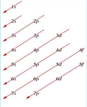 Electron configuration diagram showing red arrows indicating the filling order from 1s through higher energy levels