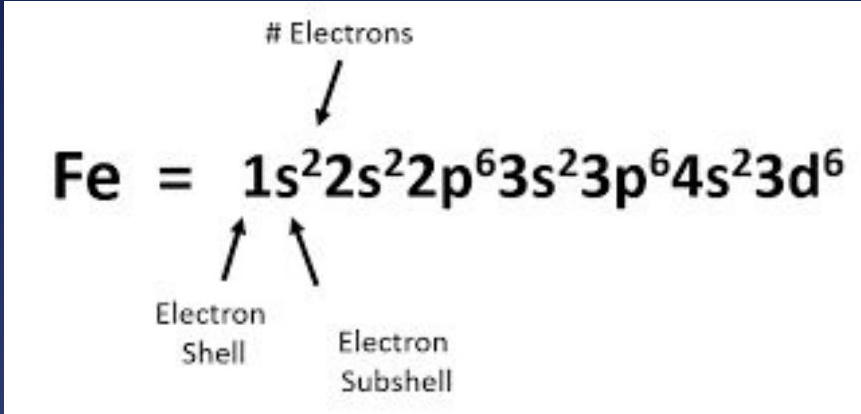 Iron electron configuration showing the breakdown of shells, subshells, and electron counts