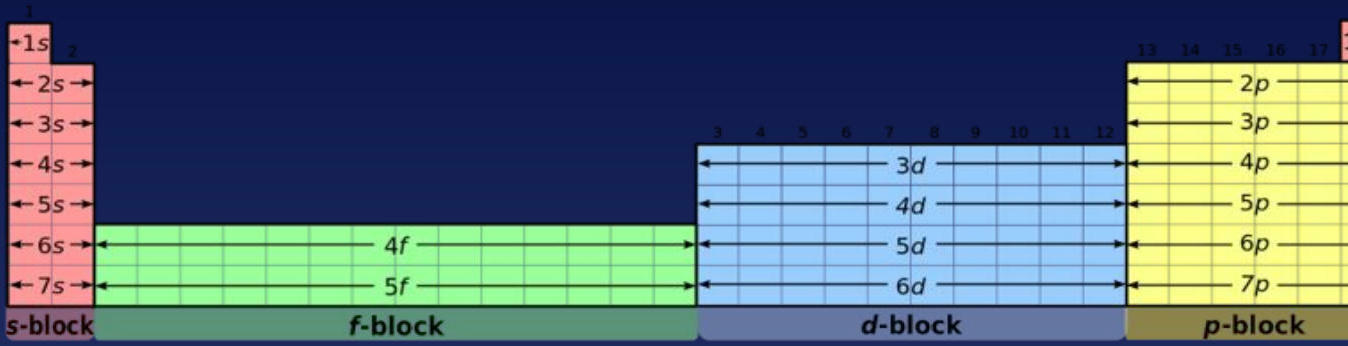 Periodic table blocks showing s, p, d, and f blocks with their corresponding colors and electron filling patterns