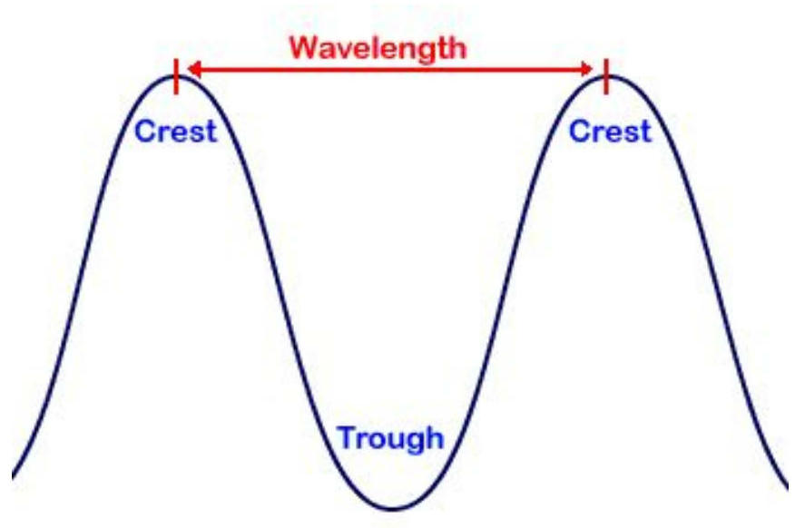 Waveform diagram illustrating wavelength concepts with labeled crests and troughs