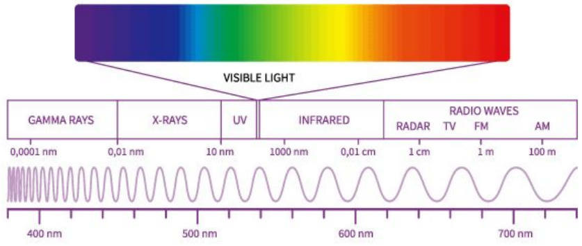 Comprehensive electromagnetic spectrum diagram showing various radiation types and their wavelengths