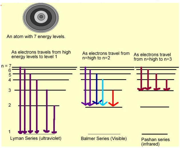 Energy level diagrams showing Lyman, Balmer, and Pashan series of electron transitions