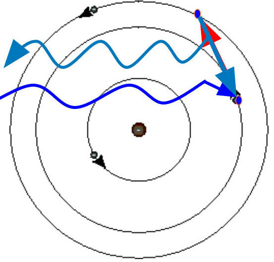 Bohr model diagram showing electrons transitioning between energy levels with wavy lines indicating energy transitions